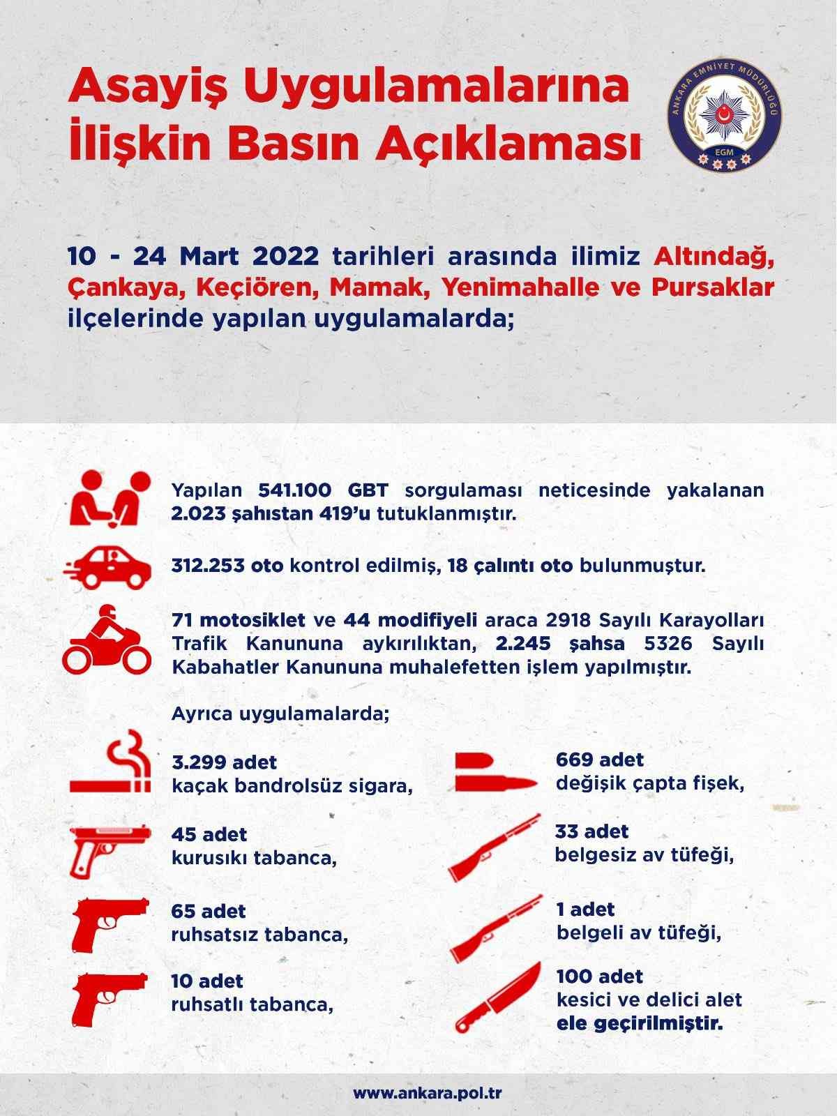 Ankara’da asayiş uygulamalarında yakalanan 419 kişi tutuklandı