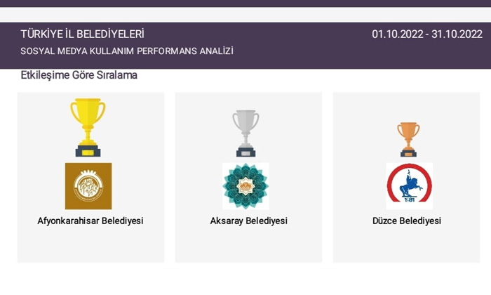 Aksaray Belediyesi, 51 il belediyesi arasında zirvede yer aldı