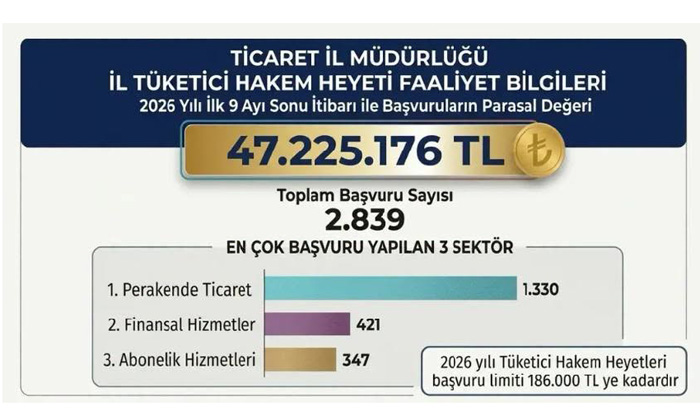 Aksaray’da 9 ayda 47 milyon TL’lik tüketici kararı