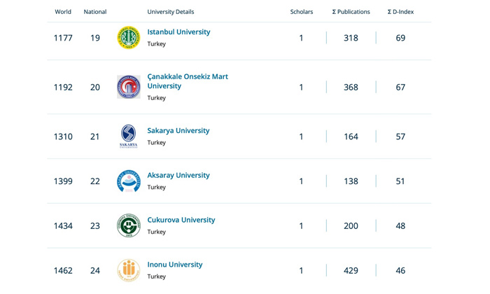 Aksaray Üniversitesi, kimya alanında yükselişini sürdürüyor